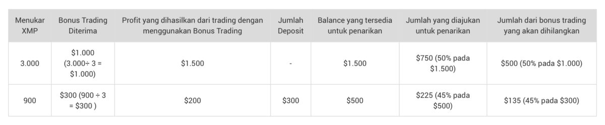 Tabel Penarikan Bonus Trading.